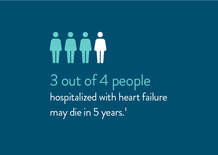 3 out of 4 people hospitalized with heart failure may die in 5 years.